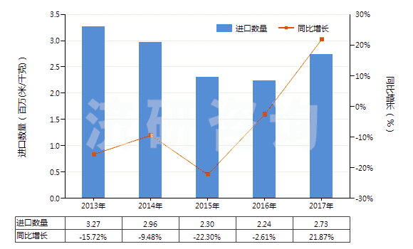 2013-2017年中國其他合成纖維長絲色織布(HS54079300)進口量及增速統(tǒng)計